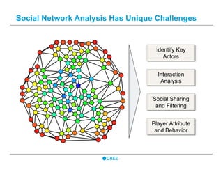 Social Network Analysis Has Unique Challenges
Identify Key
Actors
Player Attribute
and Behavior
Social Sharing
and Filtering
Interaction
Analysis
 