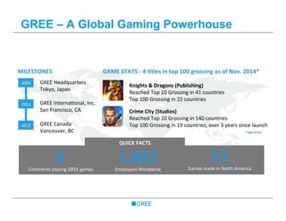 GREE	
  Headquarters	
  
Tokyo,	
  Japan	
  
	
  
GREE	
  Interna7onal,	
  Inc.	
  	
  
San	
  Francisco,	
  CA	
  
	
  
GREE	
  Canada	
  	
  
Vancouver,	
  BC	
  
QUICK	
  FACTS	
  
6	
  Con7nents	
  playing	
  GREE	
  games	
  
1,882	
  Employees	
  Worldwide	
  
13	
  Games	
  made	
  in	
  North	
  America	
  
2004	
  
2011	
  
2013	
  
MILESTONES	
   GAME	
  STATS	
  -­‐	
  4	
  9tles	
  in	
  top	
  100	
  grossing	
  as	
  of	
  Nov.	
  2014*	
  	
  
Crime	
  City	
  (Studios)	
  
Reached	
  Top	
  10	
  Grossing	
  in	
  140	
  countries	
  
Top	
  100	
  Grossing	
  in	
  19	
  countries,	
  over	
  3	
  years	
  since	
  launch	
  	
  
	
  
	
  
*App	
  Annie	
  
GREE – A Global Gaming Powerhouse
Knights	
  &	
  Dragons	
  (Publishing)	
  
Reached	
  Top	
  10	
  Grossing	
  in	
  41	
  countries	
  
Top	
  100	
  Grossing	
  in	
  22	
  countries	
  
	
  
	
  
 