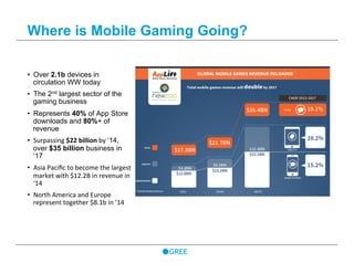 Where is Mobile Gaming Going?
•  Over 2.1b devices in
circulation WW today
•  The 2nd largest sector of the
gaming business
•  Represents 40% of App Store
downloads and 80%+ of
revenue	
  
•  Surpassing	
  $22	
  billion	
  by	
  ‘14,
over $35 billion business in
‘17	
  
•  Asia	
  Paciﬁc	
  to	
  become	
  the	
  largest	
  
market	
  with	
  $12.2B	
  in	
  revenue	
  in	
  
‘14	
  
•  North	
  America	
  and	
  Europe	
  
represent	
  together	
  $8.1b	
  in	
  ’14	
  
WHERE WE ARE AND WHERE WE WANT TO BE!
 