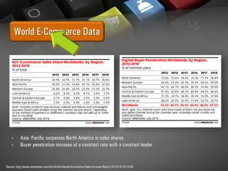 World E-Commerce Data
Source: http://www.emarketer.com/Article/Worldwide-Ecommerce-Sales-Increase-Nearly-20-2014/1011039
• Asia- Pacific surpasses North America in sales shares
• Buyer penetration increase at a constant rate with a constant leader
 