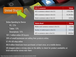 United States
• Online Spending by Device
• PC: 72%
• Tablet: 13%
• Smartphone: 15%
• 191.1 million online US buyers
• 28% of small businesses are selling their products online.
• 57.4% US shop online
• 98.9 million Americans have purchased, at least once, on a mobile device.
• US shoppers place a strong value on the ability to check for product availability at
brick-and-mortar stores near them.
U.S. E-commerce Values
B2C e-commerce volume in the U.S. $703.28bn
B2B e-commerce volume in the U.S. $5,294.9bn
Retail e-commerce sales in the U.S. $237bn
Mobile Retail Values
Mobile retail commerce revenue in the U.S. $12bn
Number of mobile buyers in the U.S. 121.7m
B2C m-commerce sales in the U.S. $58.5bn
Source: http://www.remarkety.com/global-ecommerce-sales-trends-and-statistics-2015#C
 