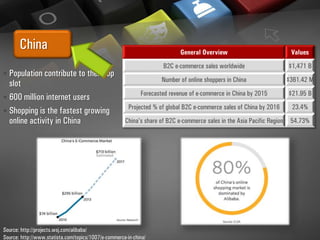 China
• Population contribute to their top
slot
• 600 million internet users
• Shopping is the fastest growing
online activity in China
Source: http://projects.wsj.com/alibaba/
Source: http://www.statista.com/topics/1007/e-commerce-in-china/
General Overview Values
B2C e-commerce sales worldwide $1,471 B
Number of online shoppers in China $361.42 M
Forecasted revenue of e-commerce in China by 2015 $21.95 B
Projected % of global B2C e-commerce sales of China by 2016 23.4%
China's share of B2C e-commerce sales in the Asia Pacific Region 54.73%
 