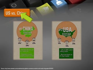 US vs. China
Source: http://www.adweek.com/socialtimes/top-global-e-commerce-markets-and-trends-infographic/626303
 