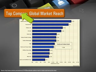 Top Company Global Market Reach
Source: http://www.statista.com/statistics/274709/worldwide-audience-reach-of-online-retail-and-auction-sites/
 