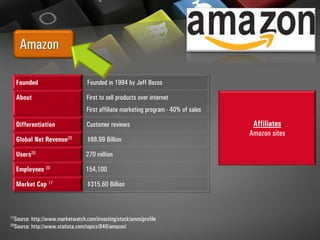 Amazon
Founded Founded in 1994 by Jeff Bezos
About First to sell products over internet
First affiliate marketing program - 40% of sales
Differentiation Customer reviews
Global Net Revenue20 $88.99 Billion
Users20 270 million
Employees 20 154,100
Market Cap 17 $315.60 Billion
17Source: http://www.marketwatch.com/investing/stock/amzn/profile
20Source: http://www.statista.com/topics/846/amazon/
Affiliates
Amazon sites
 