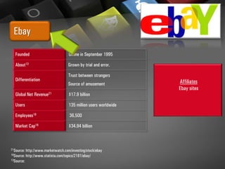 Ebay
Founded Online in September 1995
About13 Grown by trial and error.
Differentiation
Trust between strangers
Source of amusement
Global Net Revenue21 $17.9 billion
Users 135 million users worldwide
Employees18 36,500
Market Cap18 $34.94 billion
21Source: http://www.marketwatch.com/investing/stock/ebay
18Source: http://www.statista.com/topics/2181/ebay/
13Source:
Affiliates
Ebay sites
 