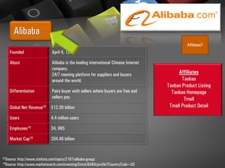 Alibaba
Founded April 4, 1999
About Alibaba is the leading international Chinese Internet
company.
24/7 meeting platform for suppliers and buyers
around the world.
Differentiation Pairs buyer with sellers where buyers are free and
sellers pay
Global Net Revenue19 $12.30 billion
Users 4.4 million users
Employees19 34, 985
Market Cap19 204.46 billion
22Source: http://www.statista.com/topics/2187/alibaba-group/
19Source: http://www.marketwatch.com/investing/Stock/BABA/profile?CountryCode=US
Affiliates?
Affiliates
Taobao
Taobao Product Listing
Taobao Homepage
Tmall
Tmall Product Detail
 