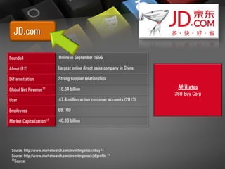 JD.com
Founded Online in September 1995
About (12) Largest online direct sales company in China
Differentiation Strong supplier relationships
Global Net Revenue17 18.64 billion
User 47.4 million active customer accounts (2013)
Employees 68,109
Market Capitalization17 40.86 billion
Source: http://www.marketwatch.com/investing/stock/ebay 21
Source: http://www.marketwatch.com/investing/stock/jd/profile 17
12Source:
Affiliates
360 Buy Corp
 