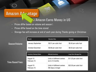 Amazon Advantage
How Amazon Earns Money in US
– Prices differ based on volume and season 
– Prices differ based on the time stored
– Storage fee will increase at end of each year during Thanks giving or Christmas
Time Based Fees:
Season/Volume:
 