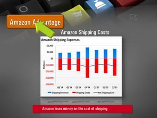 Amazon Advantage
Amazon loses money on the cost of shipping
Amazon Shipping Costs
 