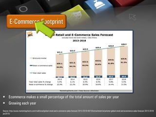 E-Commerce Footprint
• Ecommerce makes a small percentage of the total amount of sales per year
• Growing each year
Source: http://www.marketingcharts.com/traditional/global-retail-and-e-commerce-sales-forecast-2013-2018-49733/attachment/emarketer-global-retail-and-ecommerce-sales-forecast-2013-2018-
jan2015/
 