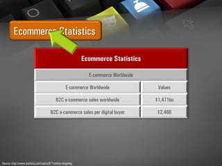 Ecommerce Statistics
Source: http://www.statista.com/topics/871/online-shopping/
Ecommerce Statistics
E-commerce Worldwide
E-commerce Worldwide Values
B2C e-commerce sales worldwide $1,471bn
B2C e-commerce sales per digital buyer $2,466
 