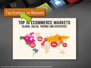 Top Ecommerce Markets
Source: http://www.adweek.com/socialtimes/top-global-e-commerce-markets-and-trends-infographic/626303
 
