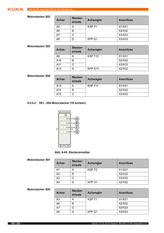 100 / 255 Stand: 27.03.2018 Version: BA KR C4 NA extended V13
KR C4 NA extended; KR C4 CK NA extende...
Motorstecker X82
Motorstecker X83
Motorstecker X84
6.9.4.2 X81...X84 Motorstecker (16 Achsen)
Motorstecker X81
Motorstecker X82
Achse
Stecker-
einsatz
Achsregler Anschluss
A5 A KSP T1 X1/X31
A6 B X2/X32
A7 C X3/X33
A8 D KPP G1 X3/X33
Achse
Stecker-
einsatz
Achsregler Anschluss
A9 A KSP T12 X1/X31
A10 B X2/X32
A11 C X3/X33
A12 D KPP G11 X2/X32
Achse
Stecker-
einsatz
Achsregler Anschluss
A13 A KSP T11 X1/X31
A14 B X2/X32
A15 C X3/X33
Abb. 6-45: Steckereinsätze
Achse
Stecker-
einsatz
Achsregler Anschluss
A1 A KSP T2 X1/X31
A2 B X2/X32
A3 C X3/X33
A4 D KPP G1 X2/X32
Achse
Stecker-
einsatz
Achsregler Anschluss
A5 A KSP T1 X1/X31
A6 B X2/X32
A7 C X3/X33
A8 D KPP G1 X3/X33
 
