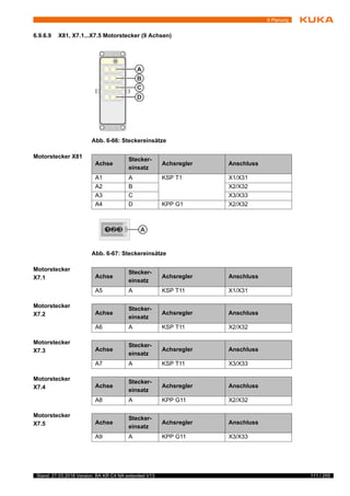 111 / 255Stand: 27.03.2018 Version: BA KR C4 NA extended V13
6 Planung
6.9.6.9 X81, X7.1...X7.5 Motorstecker (9 Achsen)
Motorstecker X81
Motorstecker
X7.1
Motorstecker
X7.2
Motorstecker
X7.3
Motorstecker
X7.4
Motorstecker
X7.5
Abb. 6-66: Steckereinsätze
Achse
Stecker-
einsatz
Achsregler Anschluss
A1 A KSP T1 X1/X31
A2 B X2/X32
A3 C X3/X33
A4 D KPP G1 X2/X32
Abb. 6-67: Steckereinsätze
Achse
Stecker-
einsatz
Achsregler Anschluss
A5 A KSP T11 X1/X31
Achse
Stecker-
einsatz
Achsregler Anschluss
A6 A KSP T11 X2/X32
Achse
Stecker-
einsatz
Achsregler Anschluss
A7 A KSP T11 X3/X33
Achse
Stecker-
einsatz
Achsregler Anschluss
A8 A KPP G11 X2/X32
Achse
Stecker-
einsatz
Achsregler Anschluss
A9 A KPP G11 X3/X33
 