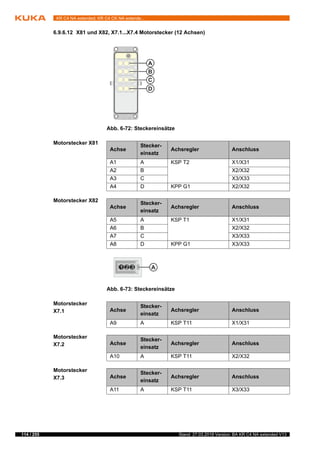 114 / 255 Stand: 27.03.2018 Version: BA KR C4 NA extended V13
KR C4 NA extended; KR C4 CK NA extende...
6.9.6.12 X81 und X82, X7.1...X7.4 Motorstecker (12 Achsen)
Motorstecker X81
Motorstecker X82
Motorstecker
X7.1
Motorstecker
X7.2
Motorstecker
X7.3
Abb. 6-72: Steckereinsätze
Achse
Stecker-
einsatz
Achsregler Anschluss
A1 A KSP T2 X1/X31
A2 B X2/X32
A3 C X3/X33
A4 D KPP G1 X2/X32
Achse
Stecker-
einsatz
Achsregler Anschluss
A5 A KSP T1 X1/X31
A6 B X2/X32
A7 C X3/X33
A8 D KPP G1 X3/X33
Abb. 6-73: Steckereinsätze
Achse
Stecker-
einsatz
Achsregler Anschluss
A9 A KSP T11 X1/X31
Achse
Stecker-
einsatz
Achsregler Anschluss
A10 A KSP T11 X2/X32
Achse
Stecker-
einsatz
Achsregler Anschluss
A11 A KSP T11 X3/X33
 