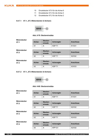 118 / 255 Stand: 27.03.2018 Version: BA KR C4 NA extended V13
KR C4 NA extended; KR C4 CK NA extende...
6.9.7.1 X7.1...X7.3 Motorstecker (3 Achsen)
Motorstecker
X7.1
Motorstecker
X7.2
Motorstecker
X7.3
6.9.7.2 X7.1...X7.4 Motorstecker (4 Achsen)
Motorstecker
X7.1
Motorstecker
X7.2
Motorstecker
X7.3
Motorstecker
X7.4
10 Einzelstecker X7.6 für die Achse 6
11 Einzelstecker X7.4 für die Achse 4
12 Einzelstecker X7.2 für die Achse 2
Abb. 6-79: Steckereinsätze
Achse
Stecker-
einsatz
Achsregler Anschluss
A1 A KSP T1 X1/X31
Achse
Stecker-
einsatz
Achsregler Anschluss
A2 A KSP T1 X2/X32
Achse
Stecker-
einsatz
Achsregler Anschluss
A3 A KSP T1 X3/X33
Abb. 6-80: Steckereinsätze
Achse
Stecker-
einsatz
Achsregler Anschluss
A1 A KSP T1 X1/X31
Achse
Stecker-
einsatz
Achsregler Anschluss
A2 A KSP T1 X2/X32
Achse
Stecker-
einsatz
Achsregler Anschluss
A3 A KSP T1 X3/X33
Achse
Stecker-
einsatz
Achsregler Anschluss
A4 A KPP G1 X2/X32
 