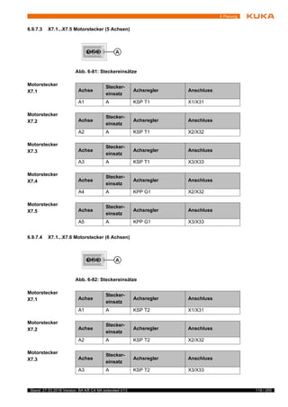 119 / 255Stand: 27.03.2018 Version: BA KR C4 NA extended V13
6 Planung
6.9.7.3 X7.1...X7.5 Motorstecker (5 Achsen)
Motorstecker
X7.1
Motorstecker
X7.2
Motorstecker
X7.3
Motorstecker
X7.4
Motorstecker
X7.5
6.9.7.4 X7.1...X7.6 Motorstecker (6 Achsen)
Motorstecker
X7.1
Motorstecker
X7.2
Motorstecker
X7.3
Abb. 6-81: Steckereinsätze
Achse
Stecker-
einsatz
Achsregler Anschluss
A1 A KSP T1 X1/X31
Achse
Stecker-
einsatz
Achsregler Anschluss
A2 A KSP T1 X2/X32
Achse
Stecker-
einsatz
Achsregler Anschluss
A3 A KSP T1 X3/X33
Achse
Stecker-
einsatz
Achsregler Anschluss
A4 A KPP G1 X2/X32
Achse
Stecker-
einsatz
Achsregler Anschluss
A5 A KPP G1 X3/X33
Abb. 6-82: Steckereinsätze
Achse
Stecker-
einsatz
Achsregler Anschluss
A1 A KSP T2 X1/X31
Achse
Stecker-
einsatz
Achsregler Anschluss
A2 A KSP T2 X2/X32
Achse
Stecker-
einsatz
Achsregler Anschluss
A3 A KSP T2 X3/X33
 