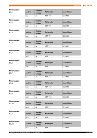 123 / 255Stand: 27.03.2018 Version: BA KR C4 NA extended V13
6 Planung
Motorstecker
X7.1
Motorstecker
X7.2
Motorstecker
X7.3
Motorstecker
X7.4
Motorstecker
X7.5
Motorstecker
X7.6
Motorstecker
X7.7
Motorstecker
X7.8
Motorstecker
X7.9
Motorstecker
X7.10
Motorstecker
X7.11
Motorstecker
X7.12
Achse
Stecker-
einsatz
Achsregler Anschluss
A1 A KSP T2 X1/X31
Achse
Stecker-
einsatz
Achsregler Anschluss
A2 A KSP T2 X2/X32
Achse
Stecker-
einsatz
Achsregler Anschluss
A3 A KSP T2 X3/X33
Achse
Stecker-
einsatz
Achsregler Anschluss
A4 A KSP T1 X1/X31
Achse
Stecker-
einsatz
Achsregler Anschluss
A5 A KSP T1 X2/X32
Achse
Stecker-
einsatz
Achsregler Anschluss
A6 A KSP T1 X3/X33
Achse
Stecker-
einsatz
Achsregler Anschluss
A7 A KSP T12 X1/X31
Achse
Stecker-
einsatz
Achsregler Anschluss
A8 A KSP T12 X2/X32
Achse
Stecker-
einsatz
Achsregler Anschluss
A9 A KSP T12 X3/X33
Achse
Stecker-
einsatz
Achsregler Anschluss
A10 A KSP T11 X1/X31
Achse
Stecker-
einsatz
Achsregler Anschluss
A11 A KSP T11 X2/X32
Achse
Stecker-
einsatz
Achsregler Anschluss
A12 A KSP T11 X3/X33
 