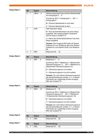 143 / 255Stand: 27.03.2018 Version: BA KR C4 NA extended V13
6 Planung
Output Byte 3
Output Byte 4
Output Byte 5
Output Byte 6
Output Byte 7
Bit Signal Beschreibung
0 … 1 SBH5 … 6 Aktivierungszustand des sicheren Betriebshalts
für Achsgruppe 5 … 6
Zuordnung: Bit 0 = Achsgruppe 5 … Bit 1 =
Achsgruppe 6
0 = Sicherer Betriebshalt ist nicht aktiv
1 = Sicherer Betriebshalt ist aktiv
2 SOS Safe Operation Stopp
0 = Eine Sicherheitsfunktion hat einen Stopp
ausgelöst. Der Ausgang bleibt mindestens
200 ms lang im Zustand "0".
1 = Keine der Sicherheitsfunktionen hat einen
Stopp ausgelöst.
Hinweis: Der Ausgang SOS steht ab System
Software 8.3 zur Verfügung. Bei einer System
Software 8.2 und kleiner ist Bit 2 ein Reserve-
Bit.
3 … 7 RES Reserviert 28 … 32
Bit Signal Beschreibung
0 … 7 MR1 … 8 Melderaum 1 … 8
Zuordnung: Bit 0 = Melderaum 1 (Basierender
Überwachungsraum 1) … Bit 7 = Melderaum 8
(Basierender Überwachungsraum 8)
0 = Überwachungsraum ist verletzt.
1 = Überwachungsraum ist nicht verletzt.
Hinweis: Ein nicht aktiver Überwachungsraum
gilt standardmäßig als verletzt, d. h. in diesem
Fall besitzt der zugehörige sichere Ausgang
MRx den Zustand "0".
Bit Signal Beschreibung
0 … 7 MR9 … 16 Melderaum 9 … 16
Zuordnung: Bit 0 = Melderaum 9 (Basierender
Überwachungsraum 9) … Bit 7 = Melderaum
16 (Basierender Überwachungsraum 16)
0 = Überwachungsraum ist verletzt.
1 = Überwachungsraum ist nicht verletzt.
Hinweis: Ein nicht aktiver Überwachungsraum
gilt standardmäßig als verletzt, d. h. in diesem
Fall besitzt der zugehörige sichere Ausgang
MRx den Zustand "0".
Bit Signal Beschreibung
0 … 7 RES Reserviert 49 … 56
Bit Signal Beschreibung
0 … 7 RES Reserviert 57 … 64
 
