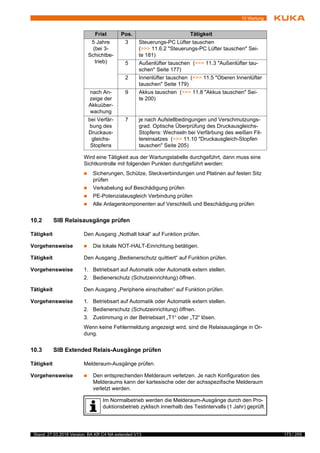 173 / 255Stand: 27.03.2018 Version: BA KR C4 NA extended V13
10 Wartung
Wird eine Tätigkeit aus der Wartungstabelle durchgeführt, dann muss eine
Sichtkontrolle mit folgenden Punkten durchgeführt werden:
 Sicherungen, Schütze, Steckverbindungen und Platinen auf festen Sitz
prüfen
 Verkabelung auf Beschädigung prüfen
 PE-Potenzialausgleich Verbindung prüfen
 Alle Anlagenkomponenten auf Verschleiß und Beschädigung prüfen
10.2 SIB Relaisausgänge prüfen
Tätigkeit Den Ausgang „Nothalt lokal“ auf Funktion prüfen.
Vorgehensweise  Die lokale NOT-HALT-Einrichtung betätigen.
Tätigkeit Den Ausgang „Bedienerschutz quittiert“ auf Funktion prüfen.
Vorgehensweise 1. Betriebsart auf Automatik oder Automatik extern stellen.
2. Bedienerschutz (Schutzeinrichtung) öffnen.
Tätigkeit Den Ausgang „Peripherie einschalten“ auf Funktion prüfen.
Vorgehensweise 1. Betriebsart auf Automatik oder Automatik extern stellen.
2. Bedienerschutz (Schutzeinrichtung) öffnen.
3. Zustimmung in der Betriebsart „T1“ oder „T2“ lösen.
Wenn keine Fehlermeldung angezeigt wird, sind die Relaisausgänge in Or-
dung.
10.3 SIB Extended Relais-Ausgänge prüfen
Tätigkeit Melderaum-Ausgänge prüfen.
Vorgehensweise  Den entsprechenden Melderaum verletzen. Je nach Konfiguration des
Melderaums kann der kartesische oder der achsspezifische Melderaum
verletzt werden.
5 Jahre
(bei 3-
Schichtbe-
trieb)
3 Steuerungs-PC Lüfter tauschen
(>>> 11.6.2 "Steuerungs-PC Lüfter tauschen" Sei-
te 181)
5 Außenlüfter tauschen (>>> 11.3 "Außenlüfter tau-
schen" Seite 177)
2 Innenlüfter tauschen (>>> 11.5 "Oberen Innenlüfter
tauschen" Seite 179)
nach An-
zeige der
Akkuüber-
wachung
9 Akkus tauschen (>>> 11.8 "Akkus tauschen" Sei-
te 200)
bei Verfär-
bung des
Druckaus-
gleichs-
Stopfens
7 je nach Aufstellbedingungen und Verschmutzungs-
grad. Optische Überprüfung des Druckausgleichs-
Stopfens: Wechseln bei Verfärbung des weißen Fil-
tereinsatzes (>>> 11.10 "Druckausgleich-Stopfen
tauschen" Seite 205)
Frist Pos. Tätigkeit
Im Normalbetrieb werden die Melderaum-Ausgänge durch den Pro-
duktionsbetrieb zyklisch innerhalb des Testintervalls (1 Jahr) geprüft.
 
