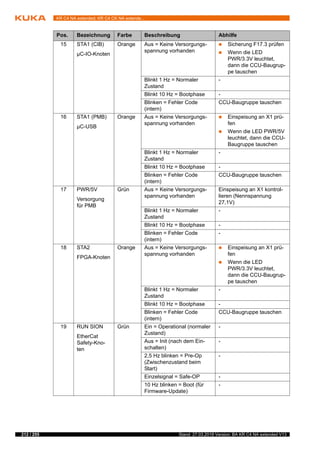 212 / 255 Stand: 27.03.2018 Version: BA KR C4 NA extended V13
KR C4 NA extended; KR C4 CK NA extende...
15 STA1 (CIB)
μC-IO-Knoten
Orange Aus = Keine Versorgungs-
spannung vorhanden
 Sicherung F17.3 prüfen
 Wenn die LED
PWR/3.3V leuchtet,
dann die CCU-Baugrup-
pe tauschen
Blinkt 1 Hz = Normaler
Zustand
-
Blinkt 10 Hz = Bootphase -
Blinken = Fehler Code
(intern)
CCU-Baugruppe tauschen
16 STA1 (PMB)
μC-USB
Orange Aus = Keine Versorgungs-
spannung vorhanden
 Einspeisung an X1 prü-
fen
 Wenn die LED PWR/5V
leuchtet, dann die CCU-
Baugruppe tauschen
Blinkt 1 Hz = Normaler
Zustand
-
Blinkt 10 Hz = Bootphase -
Blinken = Fehler Code
(intern)
CCU-Baugruppe tauschen
17 PWR/5V
Versorgung
für PMB
Grün Aus = Keine Versorgungs-
spannung vorhanden
Einspeisung an X1 kontrol-
lieren (Nennspannung
27,1V)
Blinkt 1 Hz = Normaler
Zustand
-
Blinkt 10 Hz = Bootphase -
Blinken = Fehler Code
(intern)
-
18 STA2
FPGA-Knoten
Orange Aus = Keine Versorgungs-
spannung vorhanden
 Einspeisung an X1 prü-
fen
 Wenn die LED
PWR/3.3V leuchtet,
dann die CCU-Baugrup-
pe tauschen
Blinkt 1 Hz = Normaler
Zustand
-
Blinkt 10 Hz = Bootphase -
Blinken = Fehler Code
(intern)
CCU-Baugruppe tauschen
19 RUN SION
EtherCat
Safety-Kno-
ten
Grün Ein = Operational (normaler
Zustand)
-
Aus = Init (nach dem Ein-
schalten)
-
2,5 Hz blinken = Pre-Op
(Zwischenzustand beim
Start)
-
Einzelsignal = Safe-OP -
10 Hz blinken = Boot (für
Firmware-Update)
-
Pos. Bezeichnung Farbe Beschreibung Abhilfe
 