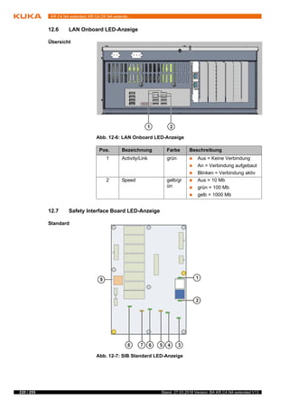 220 / 255 Stand: 27.03.2018 Version: BA KR C4 NA extended V13
KR C4 NA extended; KR C4 CK NA extende...
12.6 LAN Onboard LED-Anzeige
Übersicht
12.7 Safety Interface Board LED-Anzeige
Standard
Abb. 12-6: LAN Onboard LED-Anzeige
Pos. Bezeichnung Farbe Beschreibung
1 Activity/Link grün  Aus = Keine Verbindung
 An = Verbindung aufgebaut
 Blinken = Verbindung aktiv
2 Speed gelb/gr
ün
 Aus = 10 Mb
 grün = 100 Mb
 gelb = 1000 Mb
Abb. 12-7: SIB Standard LED-Anzeige
 