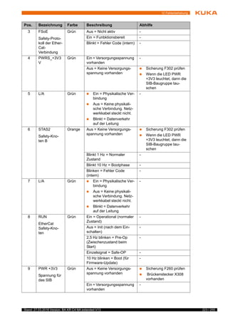 223 / 255Stand: 27.03.2018 Version: BA KR C4 NA extended V13
12 Fehlerbehebung
3 FSoE
Safety-Proto-
koll der Ether-
Cat-
Verbindung
Grün Aus = Nicht aktiv -
Ein = Funbktionsbereit -
Blinkt = Fehler Code (intern) -
4 PWRS_+3V3
V
Grün Ein = Versorgungsspannung
vorhanden
-
Aus = Keine Versorgungs-
spannung vorhanden
 Sicherung F302 prüfen
 Wenn die LED PWR
+3V3 leuchtet, dann die
SIB-Baugruppe tau-
schen
5 L/A Grün  Ein = Physikalische Ver-
bindung
 Aus = Keine physikali-
sche Verbindung. Netz-
werkkabel steckt nicht.
 Blinkt = Datenverkehr
auf der Leitung
-
6 STAS2
Safety-Kno-
ten B
Orange Aus = Keine Versorgungs-
spannung vorhanden
 Sicherung F302 prüfen
 Wenn die LED PWR
+3V3 leuchtet, dann die
SIB-Baugruppe tau-
schen
Blinkt 1 Hz = Normaler
Zustand
-
Blinkt 10 Hz = Bootphase -
Blinken = Fehler Code
(intern)
-
7 L/A Grün  Ein = Physikalische Ver-
bindung
 Aus = Keine physikali-
sche Verbindung. Netz-
werkkabel steckt nicht.
 Blinkt = Datenverkehr
auf der Leitung
-
8 RUN
EtherCat
Safety-Kno-
ten
Grün Ein = Operational (normaler
Zustand)
-
Aus = Init (nach dem Ein-
schalten)
-
2,5 Hz blinken = Pre-Op
(Zwischenzustand beim
Start)
-
Einzelsignal = Safe-OP -
10 Hz blinken = Boot (für
Firmware-Update)
-
9 PWR +3V3
Spannung für
das SIB
Grün Aus = Keine Versorgungs-
spannung vorhanden
 Sicherung F260 prüfen
 Brückenstecker X308
vorhanden
Ein = Versorgungsspannung
vorhanden
-
Pos. Bezeichnung Farbe Beschreibung Abhilfe
 