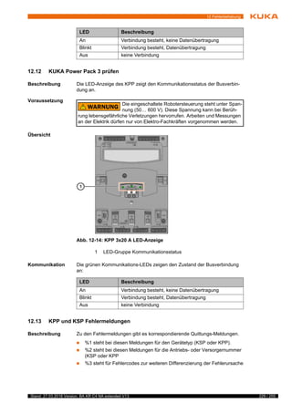 229 / 255Stand: 27.03.2018 Version: BA KR C4 NA extended V13
12 Fehlerbehebung
12.12 KUKA Power Pack 3 prüfen
Beschreibung Die LED-Anzeige des KPP zeigt den Kommunikationsstatus der Busverbin-
dung an.
Voraussetzung
Übersicht
Kommunikation Die grünen Kommunikations-LEDs zeigen den Zustand der Busverbindung
an:
12.13 KPP und KSP Fehlermeldungen
Beschreibung Zu den Fehlermeldungen gibt es korrespondierende Quittungs-Meldungen.
 %1 steht bei diesen Meldungen für den Gerätetyp (KSP oder KPP).
 %2 steht bei diesen Meldungen für die Antriebs- oder Versorgernummer
(KSP oder KPP
 %3 steht für Fehlercodes zur weiteren Differenzierung der Fehlerursache
LED Beschreibung
An Verbindung besteht, keine Datenübertragung
Blinkt Verbindung besteht, Datenübertragung
Aus keine Verbindung
Die eingeschaltete Robotersteuerung steht unter Span-
nung (50… 600 V). Diese Spannung kann bei Berüh-
rung lebensgefährliche Verletzungen hervorrufen. Arbeiten und Messungen
an der Elektrik dürfen nur von Elektro-Fachkräften vorgenommen werden.
Abb. 12-14: KPP 3x20 A LED-Anzeige
1 LED-Gruppe Kommunikationsstatus
LED Beschreibung
An Verbindung besteht, keine Datenübertragung
Blinkt Verbindung besteht, Datenübertragung
Aus keine Verbindung
 