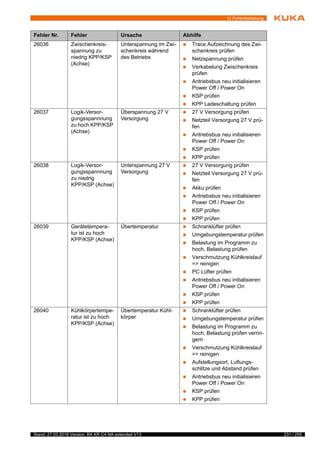 231 / 255Stand: 27.03.2018 Version: BA KR C4 NA extended V13
12 Fehlerbehebung
26036 Zwischenkreis-
spannung zu
niedrig KPP/KSP
(Achse)
Unterspannung im Zwi-
schenkreis während
des Betriebs
 Trace Aufzeichnung des Zwi-
schenkreis prüfen
 Netzspannung prüfen
 Verkabelung Zwischenkreis
prüfen
 Antriebsbus neu initialisieren
Power Off / Power On
 KSP prüfen
 KPP Ladeschaltung prüfen
26037 Logik-Versor-
gungsspannnung
zu hoch KPP/KSP
(Achse)
Überspannung 27 V
Versorgung
 27 V Versorgung prüfen
 Netzteil Versorgung 27 V prü-
fen
 Antriebsbus neu initialisieren
Power Off / Power On
 KSP prüfen
 KPP prüfen
26038 Logik-Versor-
gungsspannnung
zu niedrig
KPP/KSP (Achse)
Unterspannung 27 V
Versorgung
 27 V Versorgung prüfen
 Netzteil Versorgung 27 V prü-
fen
 Akku prüfen
 Antriebsbus neu initialisieren
Power Off / Power On
 KSP prüfen
 KPP prüfen
26039 Gerätetempera-
tur ist zu hoch
KPP/KSP (Achse)
Übertemperatur  Schranklüfter prüfen
 Umgebungstemperatur prüfen
 Belastung im Programm zu
hoch, Belastung prüfen
 Verschmutzung Kühlkreislauf
=> reinigen
 PC Lüfter prüfen
 Antriebsbus neu initialisieren
Power Off / Power On
 KSP prüfen
 KPP prüfen
26040 Kühlkörpertempe-
ratur ist zu hoch
KPP/KSP (Achse)
Übertemperatur Kühl-
körper
 Schranklüfter prüfen
 Umgebungstemperatur prüfen
 Belastung im Programm zu
hoch, Belastung prüfen verrin-
gern
 Verschmutzung Kühlkreislauf
=> reinigen
 Aufstellungsort, Luftungs-
schlitze und Abstand prüfen
 Antriebsbus neu initialisieren
Power Off / Power On
 KSP prüfen
 KPP prüfen
Fehler Nr. Fehler Ursache Abhilfe
 