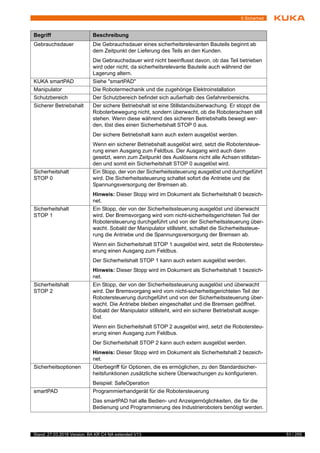 51 / 255Stand: 27.03.2018 Version: BA KR C4 NA extended V13
5 Sicherheit
Gebrauchsdauer Die Gebrauchsdauer eines sicherheitsrelevanten Bauteils beginnt ab
dem Zeitpunkt der Lieferung des Teils an den Kunden.
Die Gebrauchsdauer wird nicht beeinflusst davon, ob das Teil betrieben
wird oder nicht, da sicherheitsrelevante Bauteile auch während der
Lagerung altern.
KUKA smartPAD Siehe "smartPAD"
Manipulator Die Robotermechanik und die zugehörige Elektroinstallation
Schutzbereich Der Schutzbereich befindet sich außerhalb des Gefahrenbereichs.
Sicherer Betriebshalt Der sichere Betriebshalt ist eine Stillstandsüberwachung. Er stoppt die
Roboterbewegung nicht, sondern überwacht, ob die Roboterachsen still
stehen. Wenn diese während des sicheren Betriebshalts bewegt wer-
den, löst dies einen Sicherheitshalt STOP 0 aus.
Der sichere Betriebshalt kann auch extern ausgelöst werden.
Wenn ein sicherer Betriebshalt ausgelöst wird, setzt die Robotersteue-
rung einen Ausgang zum Feldbus. Der Ausgang wird auch dann
gesetzt, wenn zum Zeitpunkt des Auslösens nicht alle Achsen stillstan-
den und somit ein Sicherheitshalt STOP 0 ausgelöst wird.
Sicherheitshalt
STOP 0
Ein Stopp, der von der Sicherheitssteuerung ausgelöst und durchgeführt
wird. Die Sicherheitssteuerung schaltet sofort die Antriebe und die
Spannungsversorgung der Bremsen ab.
Hinweis: Dieser Stopp wird im Dokument als Sicherheitshalt 0 bezeich-
net.
Sicherheitshalt
STOP 1
Ein Stopp, der von der Sicherheitssteuerung ausgelöst und überwacht
wird. Der Bremsvorgang wird vom nicht-sicherheitsgerichteten Teil der
Robotersteuerung durchgeführt und von der Sicherheitssteuerung über-
wacht. Sobald der Manipulator stillsteht, schaltet die Sicherheitssteue-
rung die Antriebe und die Spannungsversorgung der Bremsen ab.
Wenn ein Sicherheitshalt STOP 1 ausgelöst wird, setzt die Robotersteu-
erung einen Ausgang zum Feldbus.
Der Sicherheitshalt STOP 1 kann auch extern ausgelöst werden.
Hinweis: Dieser Stopp wird im Dokument als Sicherheitshalt 1 bezeich-
net.
Sicherheitshalt
STOP 2
Ein Stopp, der von der Sicherheitssteuerung ausgelöst und überwacht
wird. Der Bremsvorgang wird vom nicht-sicherheitsgerichteten Teil der
Robotersteuerung durchgeführt und von der Sicherheitssteuerung über-
wacht. Die Antriebe bleiben eingeschaltet und die Bremsen geöffnet.
Sobald der Manipulator stillsteht, wird ein sicherer Betriebshalt ausge-
löst.
Wenn ein Sicherheitshalt STOP 2 ausgelöst wird, setzt die Robotersteu-
erung einen Ausgang zum Feldbus.
Der Sicherheitshalt STOP 2 kann auch extern ausgelöst werden.
Hinweis: Dieser Stopp wird im Dokument als Sicherheitshalt 2 bezeich-
net.
Sicherheitsoptionen Überbegriff für Optionen, die es ermöglichen, zu den Standardsicher-
heitsfunktionen zusätzliche sichere Überwachungen zu konfigurieren.
Beispiel: SafeOperation
smartPAD Programmierhandgerät für die Robotersteuerung
Das smartPAD hat alle Bedien- und Anzeigemöglichkeiten, die für die
Bedienung und Programmierung des Industrieroboters benötigt werden.
Begriff Beschreibung
 