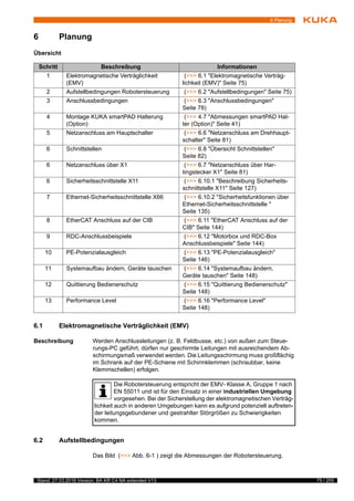75 / 255Stand: 27.03.2018 Version: BA KR C4 NA extended V13
6 Planung
6 Planung
Übersicht
6.1 Elektromagnetische Verträglichkeit (EMV)
Beschreibung Werden Anschlussleitungen (z. B. Feldbusse, etc.) von außen zum Steue-
rungs-PC geführt, dürfen nur geschirmte Leitungen mit ausreichendem Ab-
schirmungsmaß verwendet werden. Die Leitungsschirmung muss großflächig
im Schrank auf der PE-Schiene mit Schirmklemmen (schraubbar, keine
Klemmschellen) erfolgen.
6.2 Aufstellbedingungen
Das Bild (>>> Abb. 6-1 ) zeigt die Abmessungen der Robotersteuerung.
Schritt Beschreibung Informationen
1 Elektromagnetische Verträglichkeit
(EMV)
(>>> 6.1 "Elektromagnetische Verträg-
lichkeit (EMV)" Seite 75)
2 Aufstellbedingungen Robotersteuerung (>>> 6.2 "Aufstellbedingungen" Seite 75)
3 Anschlussbedingungen (>>> 6.3 "Anschlussbedingungen"
Seite 78)
4 Montage KUKA smartPAD Halterung
(Option)
(>>> 4.7 "Abmessungen smartPAD Hal-
ter (Option)" Seite 41)
5 Netzanschluss am Hauptschalter (>>> 6.6 "Netzanschluss am Drehhaupt-
schalter" Seite 81)
6 Schnittstellen (>>> 6.8 "Übersicht Schnittstellen"
Seite 82)
6 Netzanschluss über X1 (>>> 6.7 "Netzanschluss über Har-
tingstecker X1" Seite 81)
6 Sicherheitsschnittstelle X11 (>>> 6.10.1 "Beschreibung Sicherheits-
schnittstelle X11" Seite 127)
7 Ethernet-Sicherheitsschnittstelle X66 (>>> 6.10.2 "Sicherheitsfunktionen über
Ethernet-Sicherheitsschnittstelle "
Seite 135)
8 EtherCAT Anschluss auf der CIB (>>> 6.11 "EtherCAT Anschluss auf der
CIB" Seite 144)
9 RDC-Anschlussbeispiele (>>> 6.12 "Motorbox und RDC-Box
Anschlussbeispiele" Seite 144)
10 PE-Potenzialausgleich (>>> 6.13 "PE-Potenzialausgleich"
Seite 146)
11 Systemaufbau ändern, Geräte tauschen (>>> 6.14 "Systemaufbau ändern,
Geräte tauschen" Seite 148)
12 Quittierung Bedienerschutz (>>> 6.15 "Quittierung Bedienerschutz"
Seite 148)
13 Performance Level (>>> 6.16 "Performance Level"
Seite 148)
Die Robotersteuerung entspricht der EMV- Klasse A, Gruppe 1 nach
EN 55011 und ist für den Einsatz in einer industriellen Umgebung
vorgesehen. Bei der Sicherstellung der elektromagnetischen Verträg-
lichkeit auch in anderen Umgebungen kann es aufgrund potenziell auftreten-
der leitungsgebundener und gestrahlter Störgrößen zu Schwierigkeiten
kommen.
 