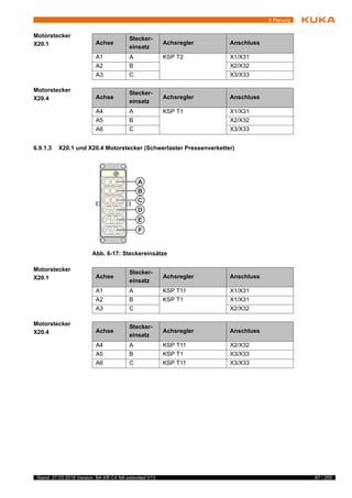 87 / 255Stand: 27.03.2018 Version: BA KR C4 NA extended V13
6 Planung
Motorstecker
X20.1
Motorstecker
X20.4
6.9.1.3 X20.1 und X20.4 Motorstecker (Schwerlaster Pressenverketter)
Motorstecker
X20.1
Motorstecker
X20.4
Achse
Stecker-
einsatz
Achsregler Anschluss
A1 A KSP T2 X1/X31
A2 B X2/X32
A3 C X3/X33
Achse
Stecker-
einsatz
Achsregler Anschluss
A4 A KSP T1 X1/X31
A5 B X2/X32
A6 C X3/X33
Abb. 6-17: Steckereinsätze
Achse
Stecker-
einsatz
Achsregler Anschluss
A1 A KSP T11 X1/X31
A2 B KSP T1 X1/X31
A3 C X2/X32
Achse
Stecker-
einsatz
Achsregler Anschluss
A4 A KSP T11 X2/X32
A5 B KSP T1 X3/X33
A6 C KSP T11 X3/X33
 