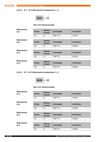 94 / 255 Stand: 27.03.2018 Version: BA KR C4 NA extended V13
KR C4 NA extended; KR C4 CK NA extende...
6.9.2.8 X7.1...X7.4 Motorstecker Zusatzachsen 1...4
Motorstecker
X7.1
Motorstecker
X7.2
Motorstecker
X7.3
Motorstecker
X7.4
6.9.2.9 X7.1...X7.5 Motorstecker Zusatzachsen 1...5
Motorstecker
X7.1
Motorstecker
X7.2
Motorstecker
X7.3
Motorstecker
X7.4
Abb. 6-32: Steckereinsätze
Achse
Stecker-
einsatz
Achsregler Anschluss
A1 A KSP T11 X1/X31
Achse
Stecker-
einsatz
Achsregler Anschluss
A2 A KSP T11 X2/X32
Achse
Stecker-
einsatz
Achsregler Anschluss
A3 A KSP T11 X3/X33
Achse
Stecker-
einsatz
Achsregler Anschluss
A4 A KPP G11 X2/X32
Abb. 6-33: Steckereinsätze
Achse
Stecker-
einsatz
Achsregler Anschluss
A1 A KSP T11 X1/X31
Achse
Stecker-
einsatz
Achsregler Anschluss
A2 A KSP T11 X2/X32
Achse
Stecker-
einsatz
Achsregler Anschluss
A3 A KSP T11 X3/X33
Achse
Stecker-
einsatz
Achsregler Anschluss
A4 A KPP G11 X2/X32
 