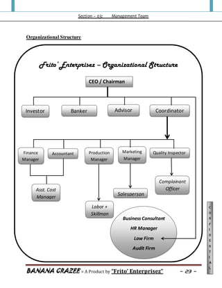 Section – 03: Management Team
BANANA CRAZEE = A Product by “Frito’ Enterprisez” ~ 23 ~
C
o
n
f
i
d
e
n
t
i
a
l
Organizational Structure
Frito’ Enterprisez – Organizational Structure
CEO / Chairman
Investor Banker CoordinatorAdvisor
Business Consultant
HR Manager
Law Firm
Audit Firm
Finance
Manager
Marketing
Manager
Production
Manager
Accountant Quality Inspector
Asst. Cost
Manager
Complainant
Officer
Salesperson
Labor +
Skillman
 