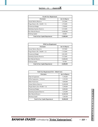 Section – 11: AppendiX
BANANA CRAZEE = A Product by “Frito’ Enterprisez” ~ 59 ~
C
o
n
f
i
d
e
n
t
i
a
l
Fourth Year Requirement
Particulars Amt (in Rupees)
Annual Salaries Reserves 7,872,000
Wages Reserve (Rs. 146,000 × 12) 1,752,000
Promotional Budget 1,700,000
Operating Expenses Reserves 5,532,000
Raw Material Reserve 18,000,000
Working Capital 144,000
Total Ist Year Capital Requirement 35,000,000
Fifth Year Requirement
Particulars Amt (in Rupees)
Annual Salaries Reserves 7,872,000
Wages Reserve (Rs. 146,000 × 12) 1,752,000
Promotional Budget 2,061,000
Operating Expenses Reserves 5,532,000
Raw Material Reserve 18,000,000
Working Capital 783,000
Total Ist Year Capital Requirement 36,000,000
Sixth Year Requirement (New - Initial Costs)
Particulars Amt (in Rupees)
Plant & Equipments 3,190,000
Office Equipments + Furniture 1,229,500
Other Fixed Costs 5,040,000
Annual Salaries Reserves 16,404,000
Wages Reserve (Rs. 445,000 × 12) 5,340,000
Promotional Budget 8,000,000
Operating Expenses Reserves 7,236,000
Raw Material Reserve 40,000,000
Working Capital 1,560,500
Total Ist Year Capital Requirement 88,000,000
 