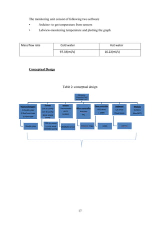 17
Computer
integrated heat
exchanger unit
Heat exchangers
1.Double pipe
2.Shell and tube
3.Plate type
Double pipe
Pumps
230 ac pump
12v dc pump
Wind shield
pump
12V dc pump
12V dc wind
shielded pump
Sensors
Thermocouple
LM 35
Ds18b20
DS18b20 sensor
Micro controller
Arduino
PIC
Arduino mega
Flow controller
VFD drive
L 298N
L298N
Software
Lab View
Visual basic
LabView
Module
NI 9211
Max 6675
The monitoring unit consist of following two software
• Arduino- to get temperature from sensors
• Labview-monitering temperature and plotting the graph
Conceptual Design
Mass flow rate Cold water Hot water
97.34(ml/s) 16.22(ml/s)
Table 2: conceptual design
 