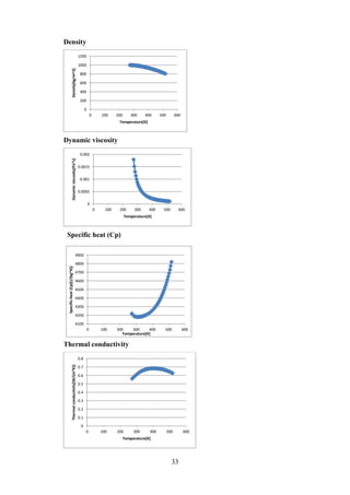 33
Density
Dynamic viscosity
Specific heat (Cp)
Thermal conductivity
0
200
400
600
800
1000
1200
0 100 200 300 400 500 600
Density[kg/m^3]
Temperature[K]
0
0.0005
0.001
0.0015
0.002
0 100 200 300 400 500 600
Dynamicviscosity[Pa*s]
Temperature[K]
0
0.1
0.2
0.3
0.4
0.5
0.6
0.7
0.8
0 100 200 300 400 500 600
Thermalconductivity[W/(m*K)]
Temperature[K]
4100
4200
4300
4400
4500
4600
4700
4800
4900
0 100 200 300 400 500 600
Specificheat(Cp)[J/(kg*K)]
Temperature[K]
 