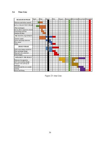 36
Figure 23: time Line
3.6 Time Line
 