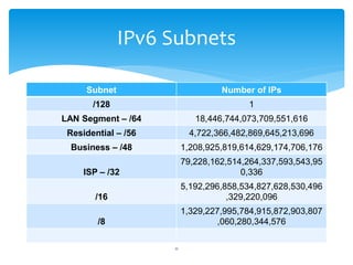 Subnet Number of IPs
/128 1
LAN Segment – /64 18,446,744,073,709,551,616
Residential – /56 4,722,366,482,869,645,213,696
Business – /48 1,208,925,819,614,629,174,706,176
ISP – /32
79,228,162,514,264,337,593,543,95
0,336
/16
5,192,296,858,534,827,628,530,496
,329,220,096
/8
1,329,227,995,784,915,872,903,807
,060,280,344,576
IPv6 Subnets
11
 