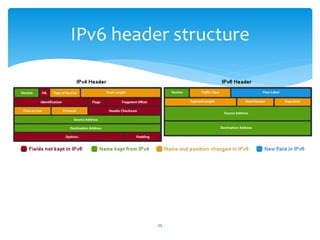 IPv6 header structure
25
 