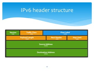IPv6 header structure
26
 
