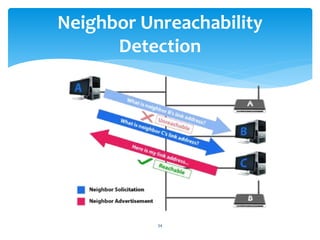 Neighbor Unreachability
Detection
34
 
