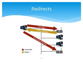 Redirects
37
 