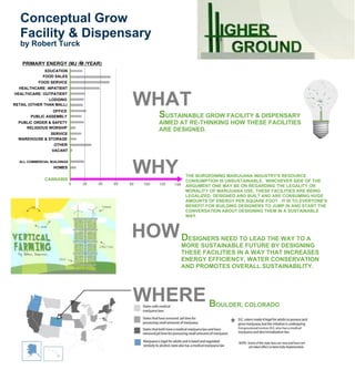 WHAT
HOW
WHY
SUSTAINABLE GROW FACILITY & DISPENSARY
AIMED AT RE-THINKING HOW THESE FACILITIES
ARE DESIGNED.
THE BURGEONING MARIJUANA INDUSTRY'S RESOURCE
CONSUMPTION IS UNSUSTAINABLE. WHICHEVER SIDE OF THE
ARGUMENT ONE MAY BE ON REGARDING THE LEGALITY OR
MORALITY OF MARIJUANA USE, THESE FACILITIES ARE BEING
LEGALIZED, DESIGNED AND BUILT AND ARE CONSUMING HUGE
AMOUNTS OF ENERGY PER SQUARE FOOT. IT IS TO EVERYONE'S
BENEFIT FOR BUILDING DESIGNERS TO JUMP IN AND START THE
CONVERSATION ABOUT DESIGNING THEM IN A SUSTAINABLE
WAY.
DESIGNERS NEED TO LEAD THE WAY TO A
MORE SUSTAINABLE FUTURE BY DESIGNING
THESE FACILITIES IN A WAY THAT INCREASES
ENERGY EFFICIENCY, WATER CONSERVATION
AND PROMOTES OVERALL SUSTAINABILITY.
EDUCATION
HEALTHCARE: OUTPATIENT
RETAIL (OTHER THAN MALL)
FOOD SERVICE
HEALTHCARE: INPATIENT
LODGING
SERVICE
PUBLIC ASSEMBLY
OFFICE
ALL COMMERCIAL BUILDINGS
VACANT
OTHER
WAREHOUSE & STORAGE
RELIGIOUS WORSHIP
PUBLIC ORDER & SAFETY
FOOD SALES
CANNABIS
HOMES
0 20 6040 100 120 14080
PRIMARY ENERGY (MJ /M /YEAR)2
WHERE
WHEREBOULDER, COLORADO
Conceptual Grow
Facility & Dispensary
by Robert Turck
 