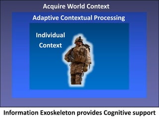 Individual
Context
Adaptive Contextual Processing
Acquire World Context
Information Exoskeleton provides Cognitive support
 