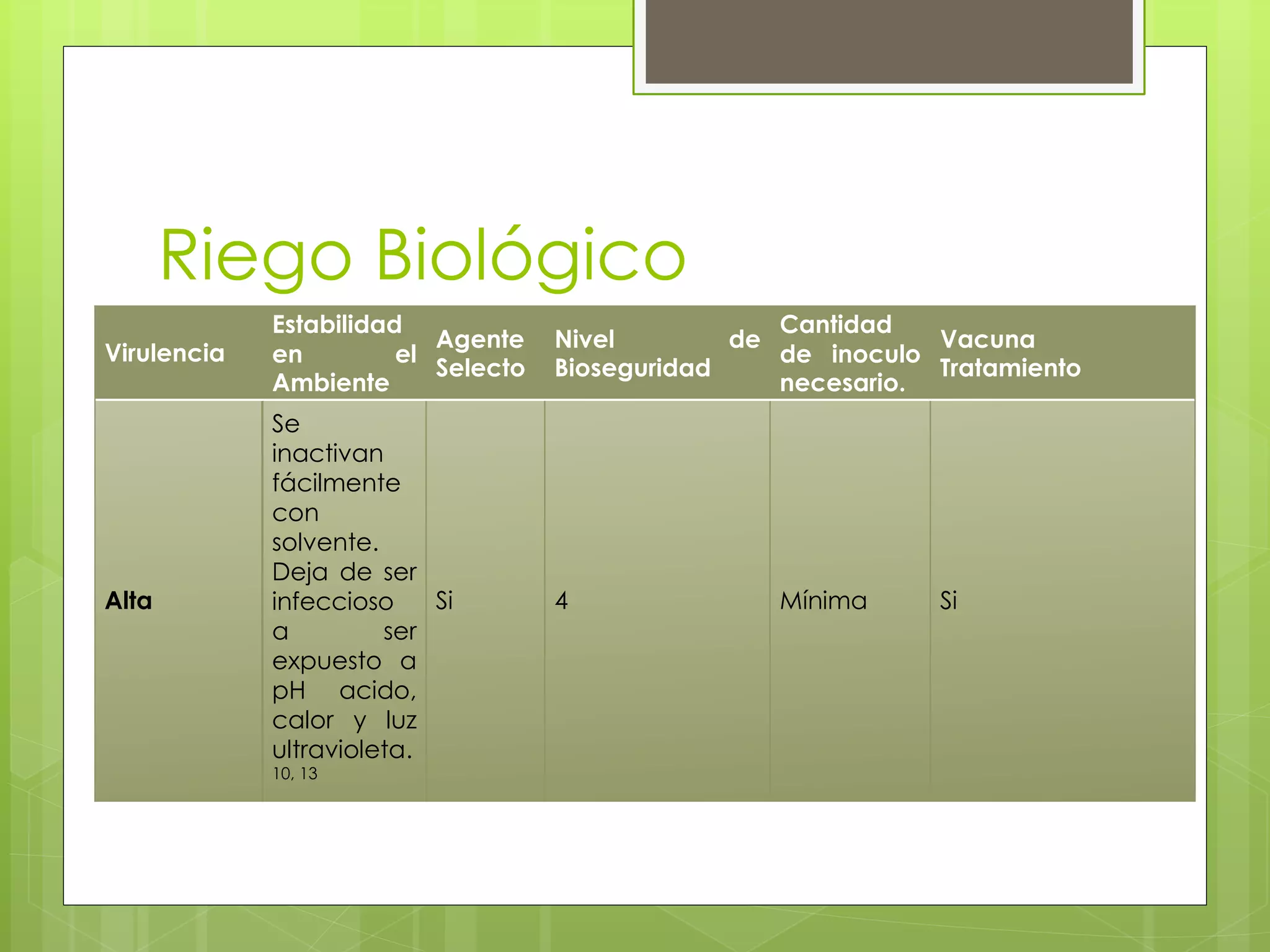 Riego Biológico
Virulencia
Estabilidad
en el
Ambiente
Agente
Selecto
Nivel de
Bioseguridad
Cantidad
de inoculo
necesario.
Vacuna
Tratamiento
Alta
Se
inactivan
fácilmente
con
solvente.
Deja de ser
infeccioso
a ser
expuesto a
pH acido,
calor y luz
ultravioleta.
10, 13
Si 4 Mínima Si
 
