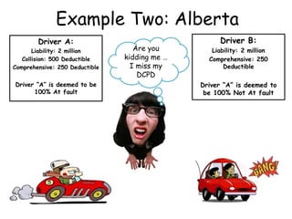 Example Two: Alberta
Driver A:
Liability: 2 million
Collision: 500 Deductible
Comprehensive: 250 Deductible
Driver “A” is deemed to be
100% At fault
Driver B:
Liability: 2 million
Comprehensive: 250
Deductible
Driver “A” is deemed to
be 100% Not At fault
Are you
kidding me …
I miss my
DCPD
 