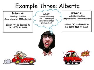 Example Three: Alberta
Driver A:
Liability: 2 million
Comprehensive: 250Deductible
Driver “A” is deemed to
be 100% At fault
Driver B:
Liability: 2 million
Comprehensive: 250 Deductible
Driver “A” is deemed to
be 100% Not At fault
What?
Doesn’t seem very
fair. I better get
Collision coverage
on my policy!
 