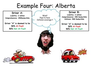 Example Four: Alberta
Driver A:
Liability: 2 million
Comprehensive: 250Deductible
Driver “A” is deemed to be
50% At Fault
50% Not At Fault
Driver B:
Liability: 2 million
Comprehensive: 250 Deductible
Collision: 500 Deductible
Driver “A” is deemed to be
50% At Fault
50% Not At Fault
Wow!!
Pays to have
Collision coverage !!
 